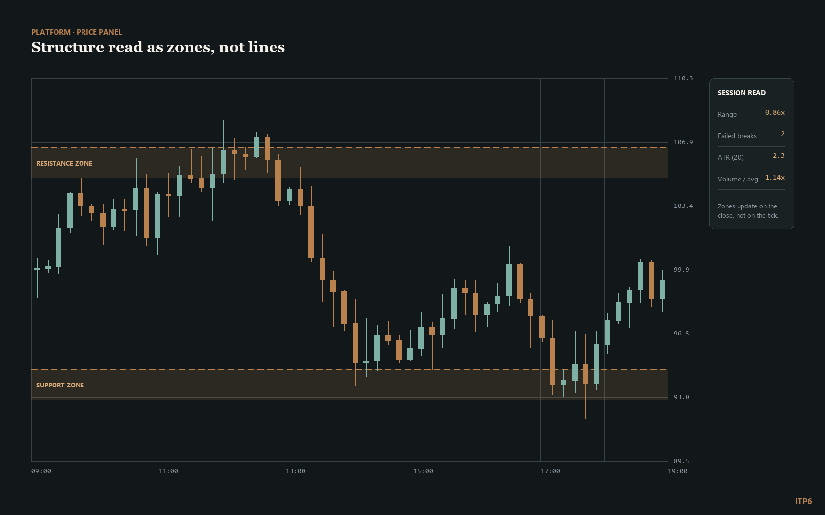 Candlestick chart with support and resistance zones marked