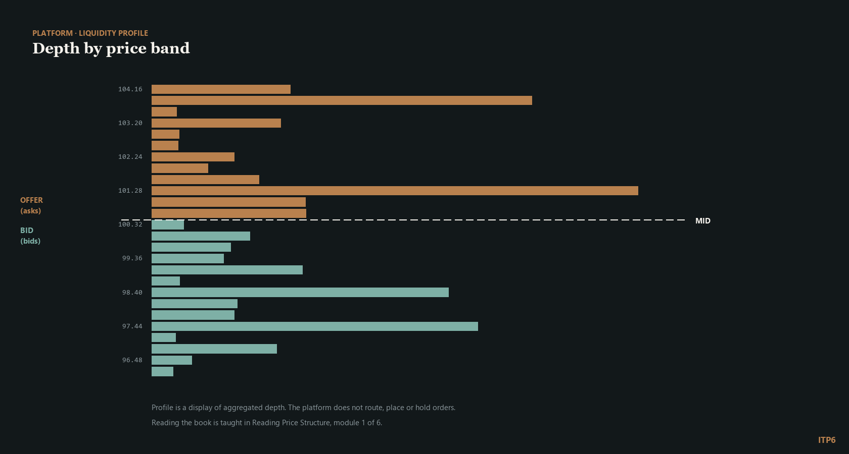 Home ITP6 liquidity profile showing aggregated bid and offer depth by price band