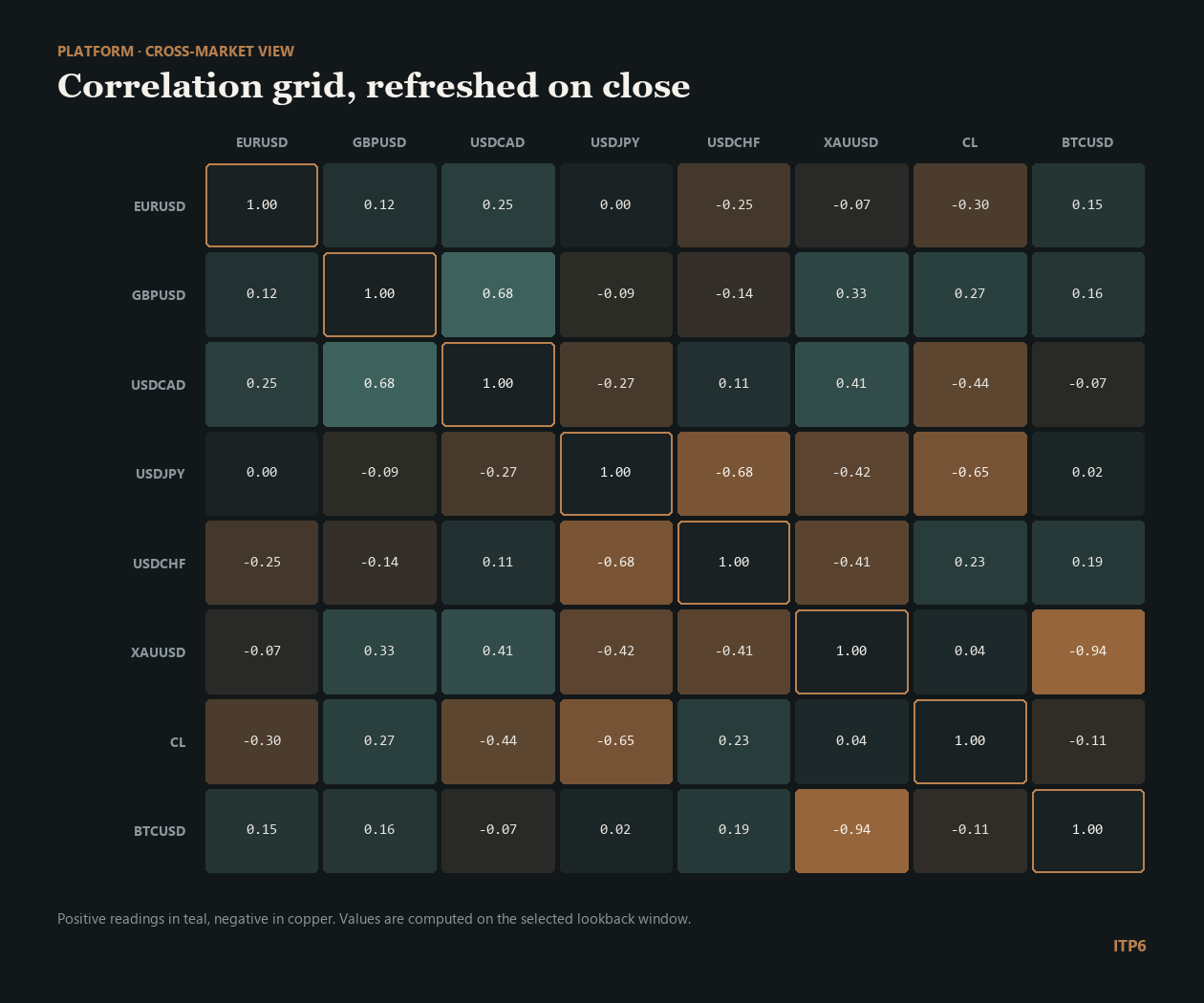 Home ITP6 cross-market correlation grid covering currencies, indices and commodities