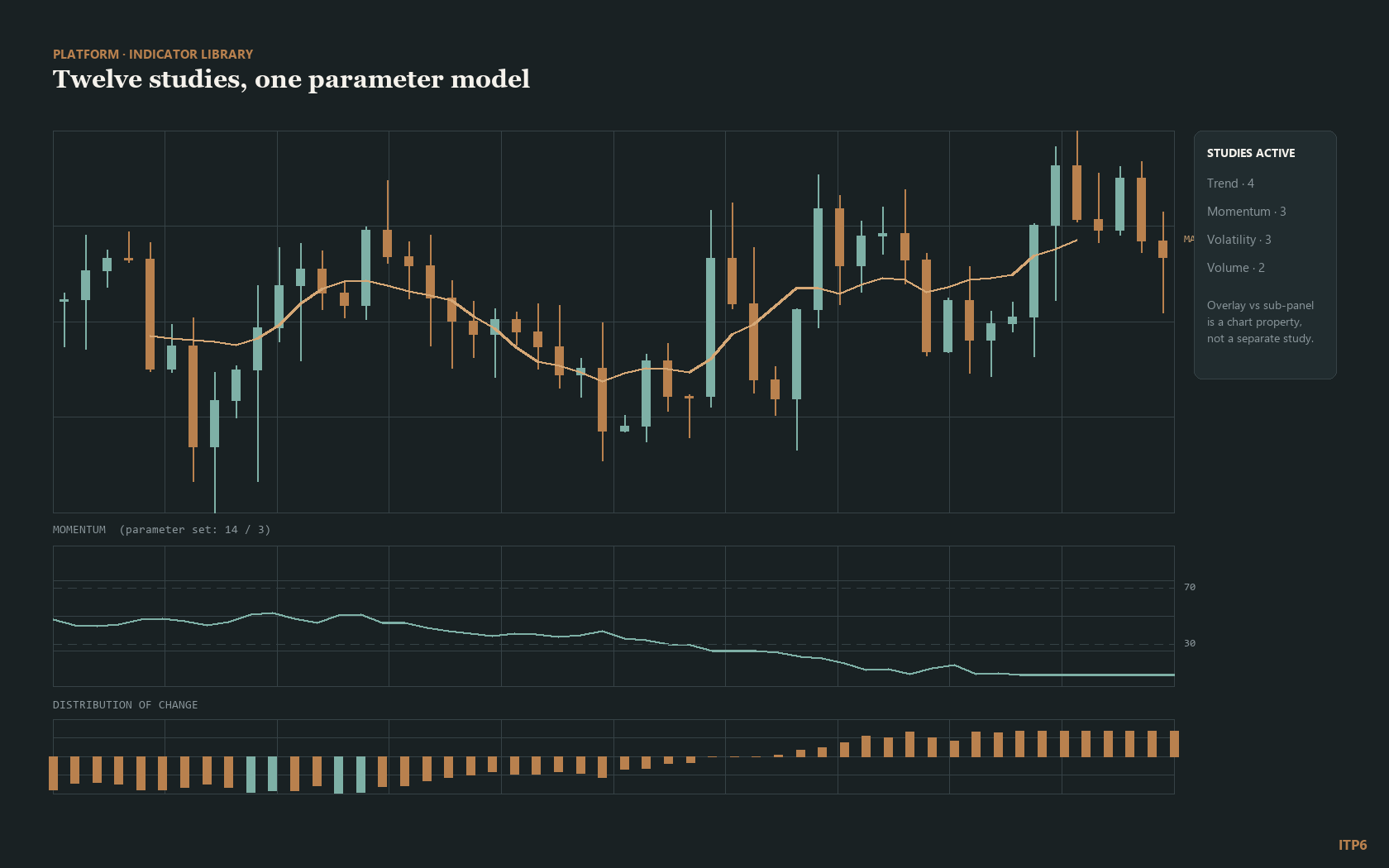 Indicator library view with a moving average overlay and momentum sub-panel