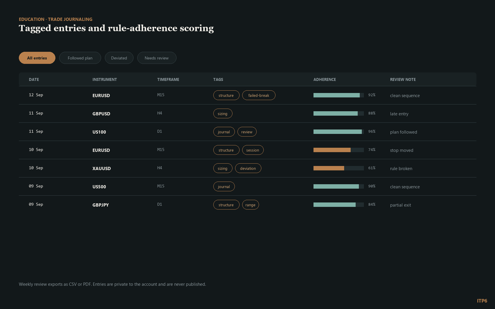 Trade journal table with tags and rule-adherence scores