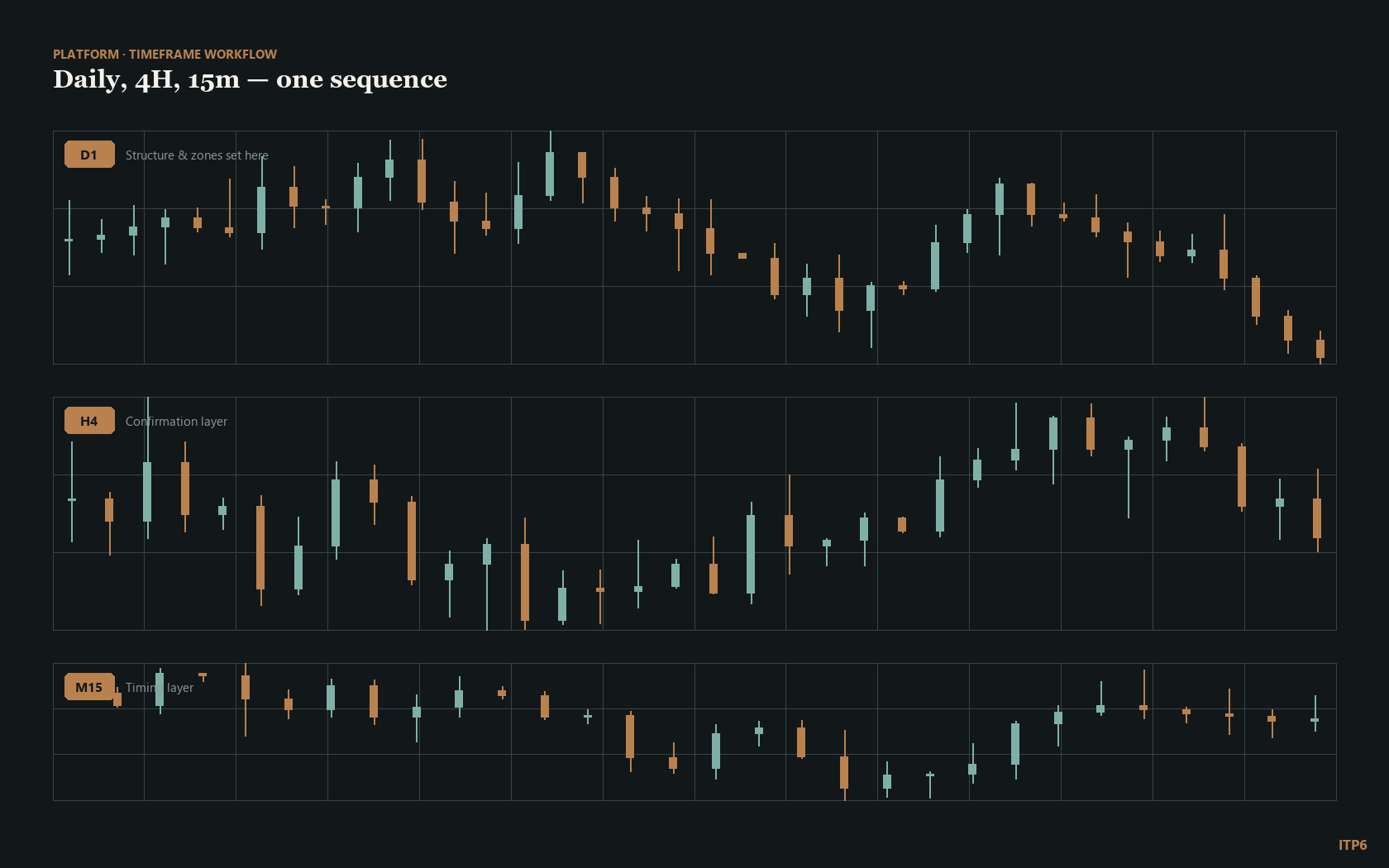 Three stacked charts showing a daily, four-hour and fifteen-minute sequence