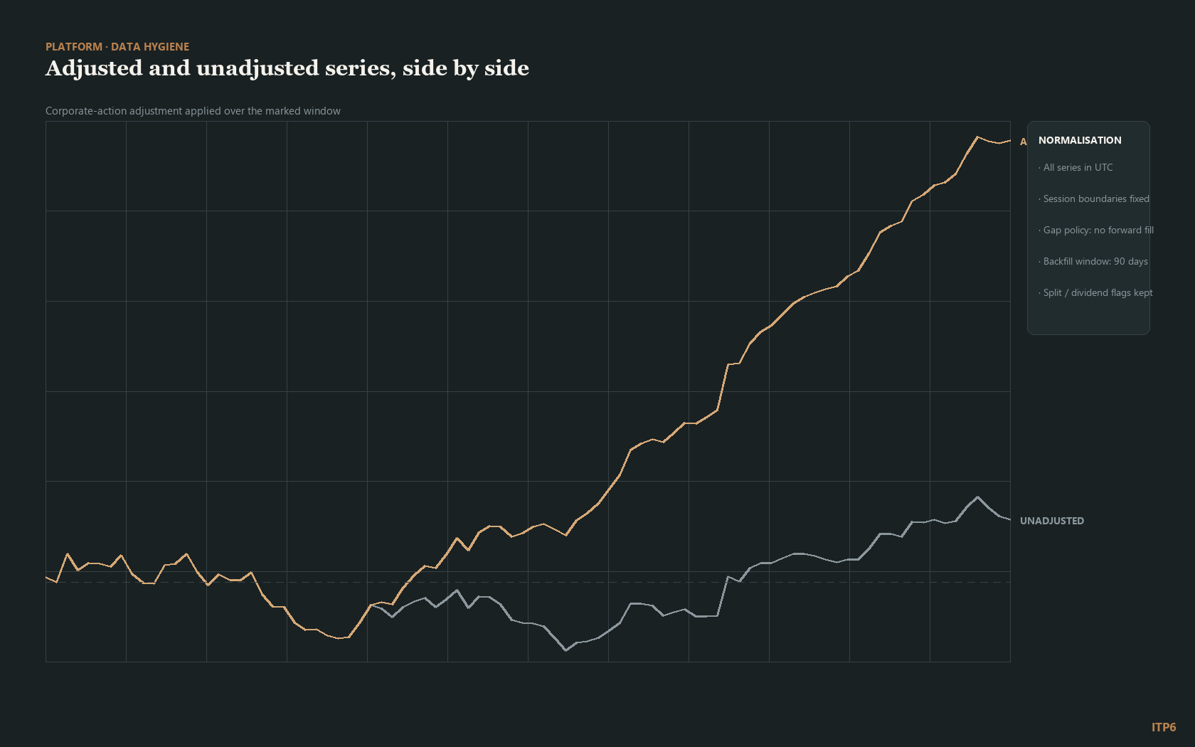 Adjusted and unadjusted price series compared on one chart
