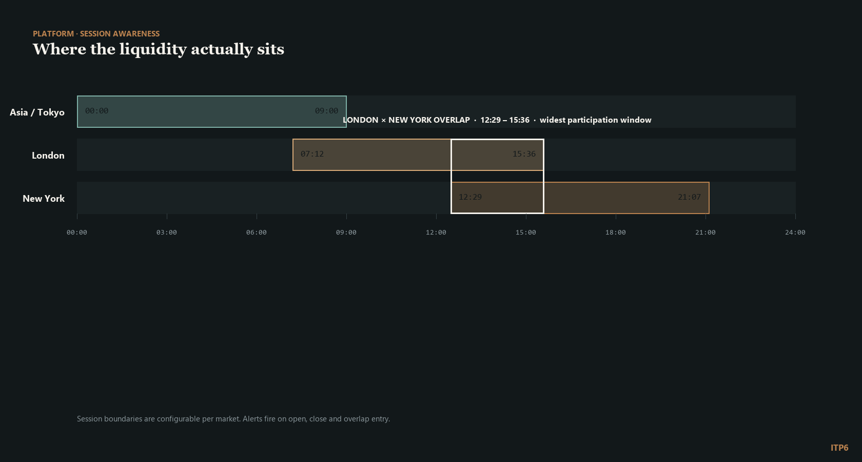 Home Session timeline covering Tokyo, London and New York trading hours with the London-New York overlap marked
