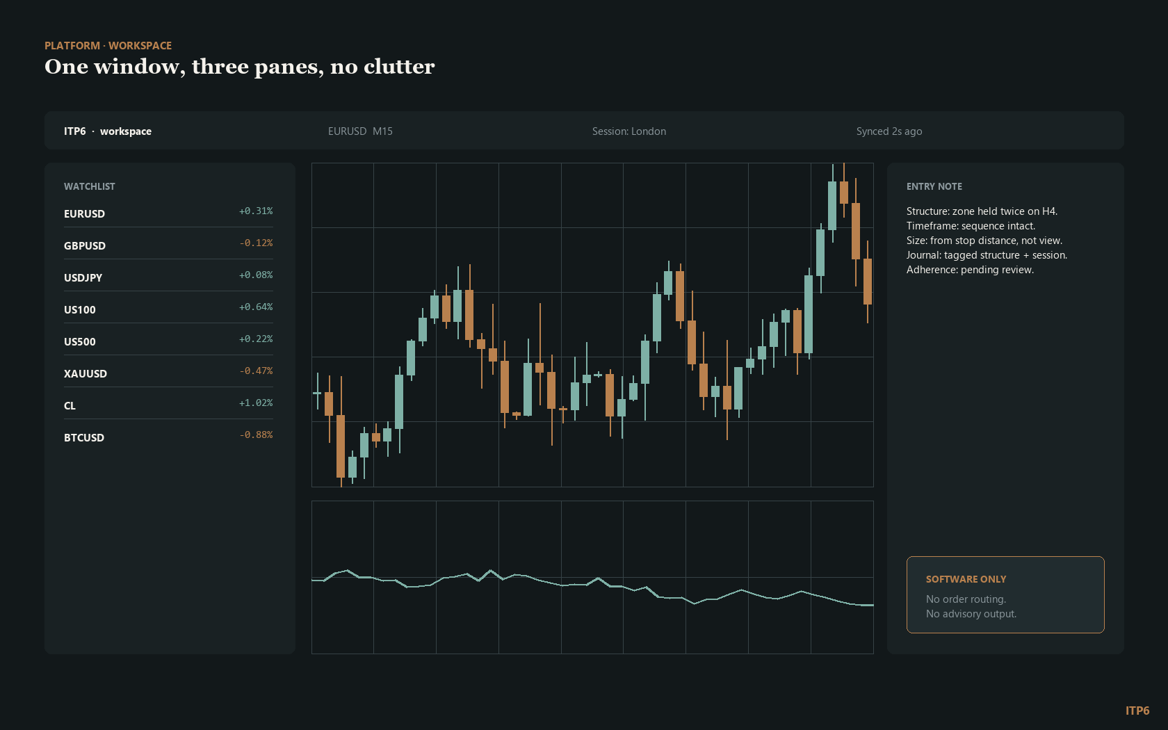 Home ITP6 workspace with a watchlist pane, a price chart and an entry note pane side by side